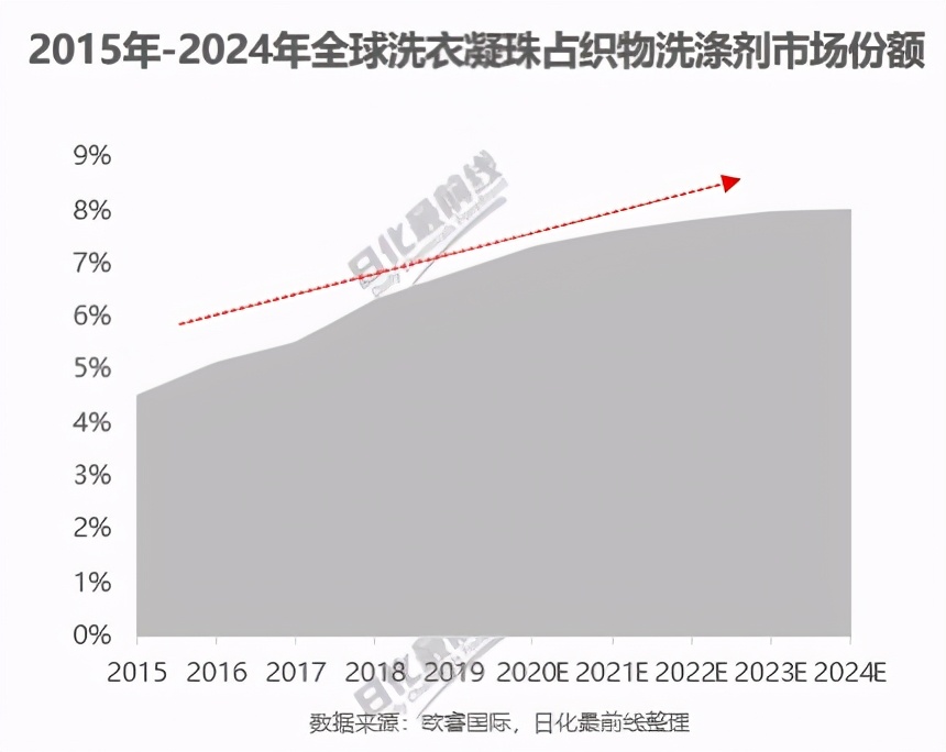 中国洗衣凝珠离16%生死线还有多远 