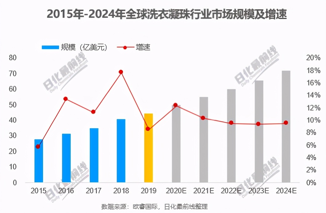 中国洗衣凝珠离16%生死线还有多远 